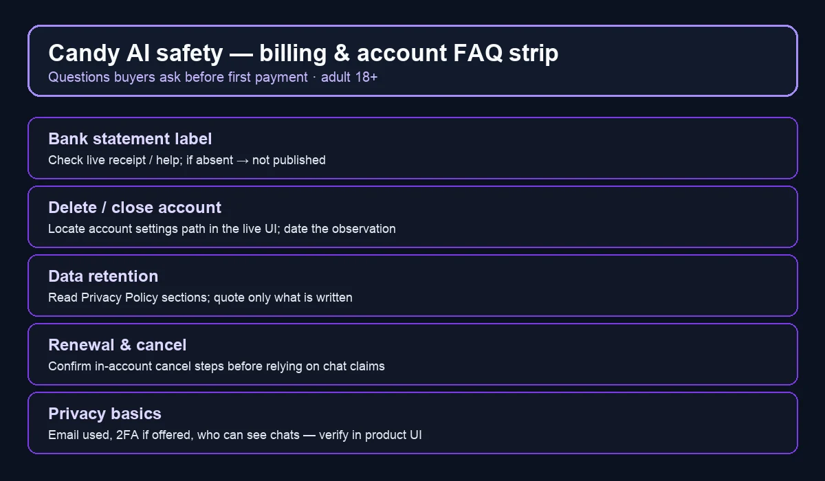 Candy AI billing and account safety FAQ strip — statement label, delete path, retention, cancel, adult 18+