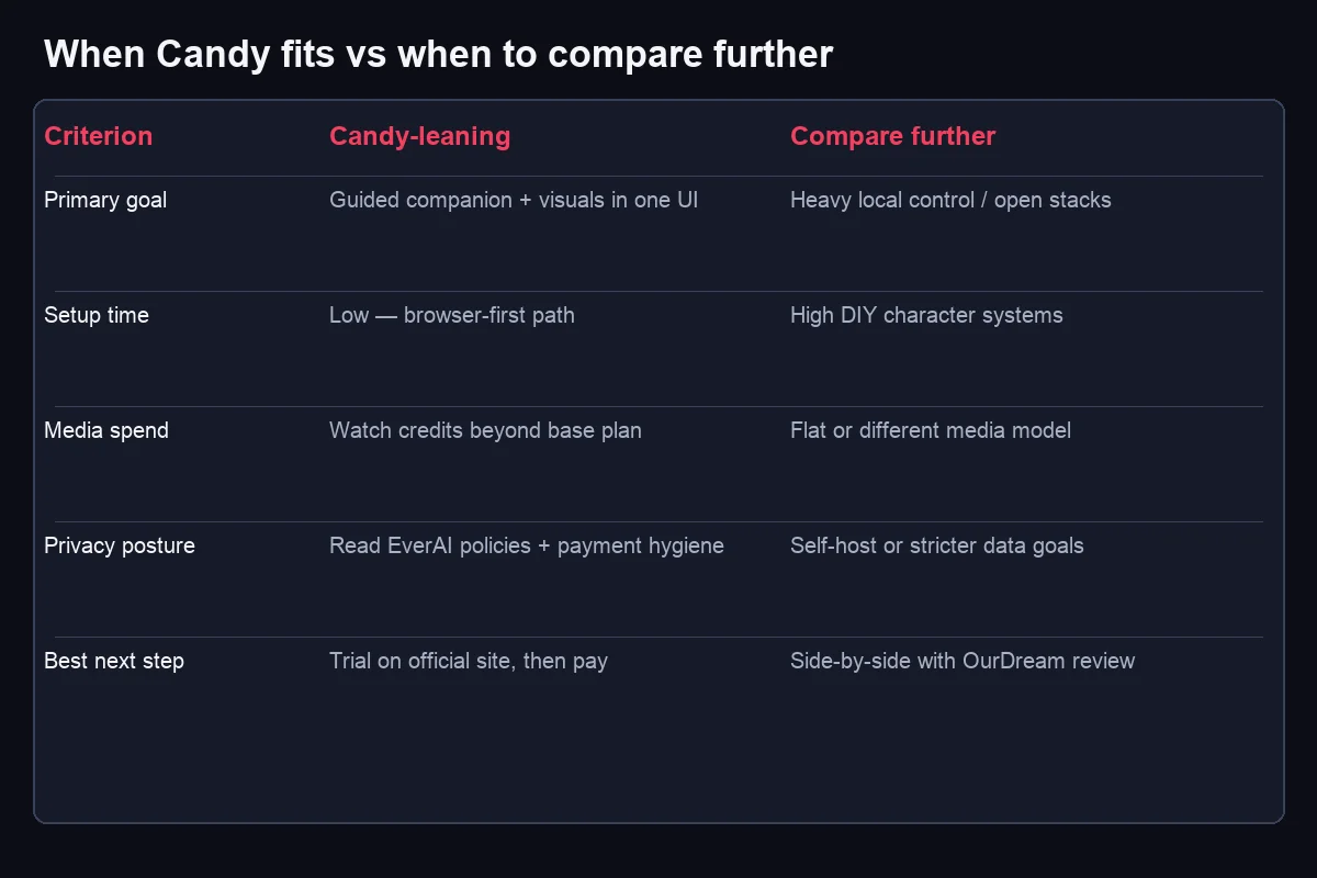 Decision comparison of Candy AI versus alternative companion apps